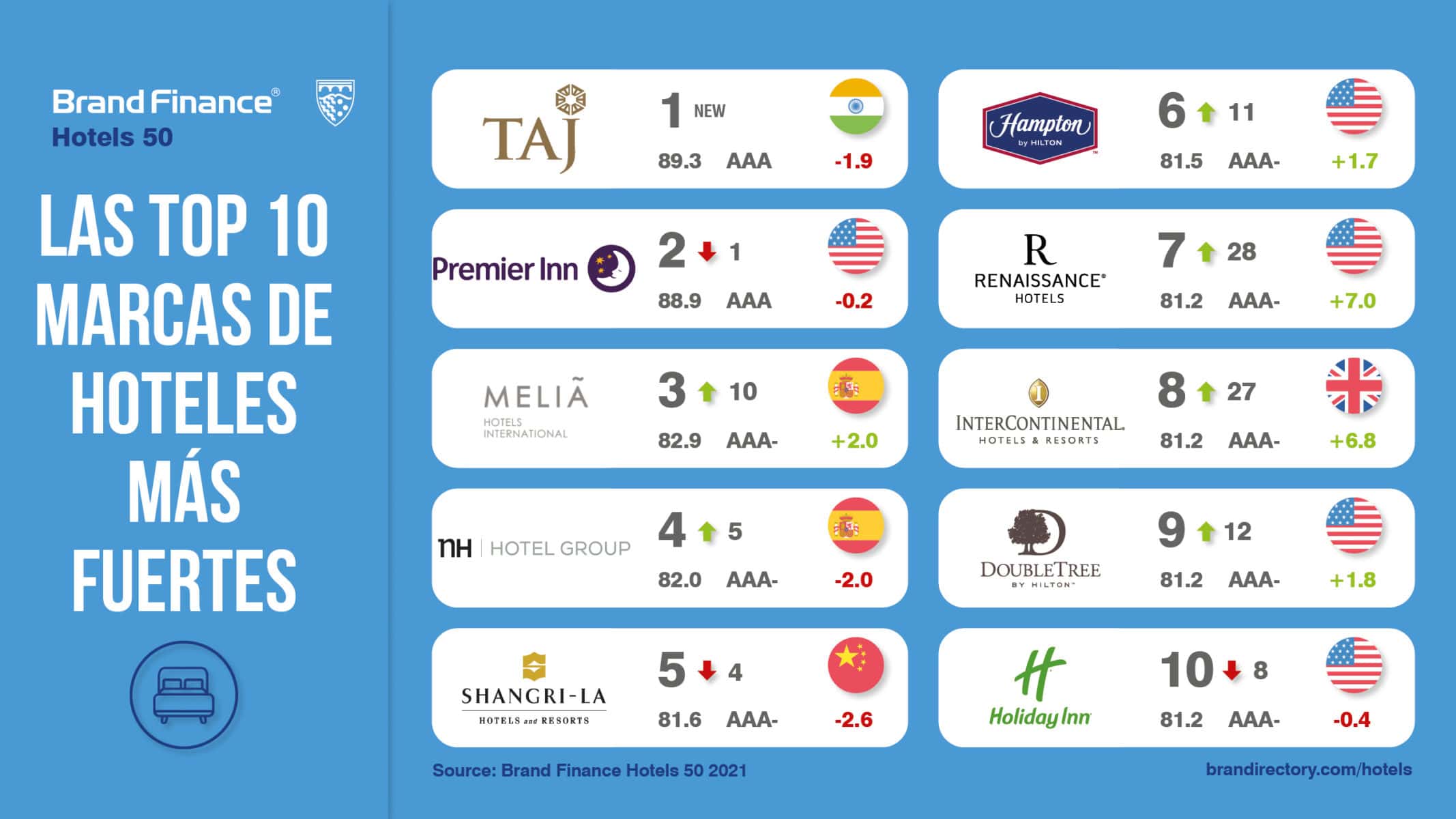 Spanish hotel brands better resist Covid-19 in the ranking of the most valuable according to Brand Finance
