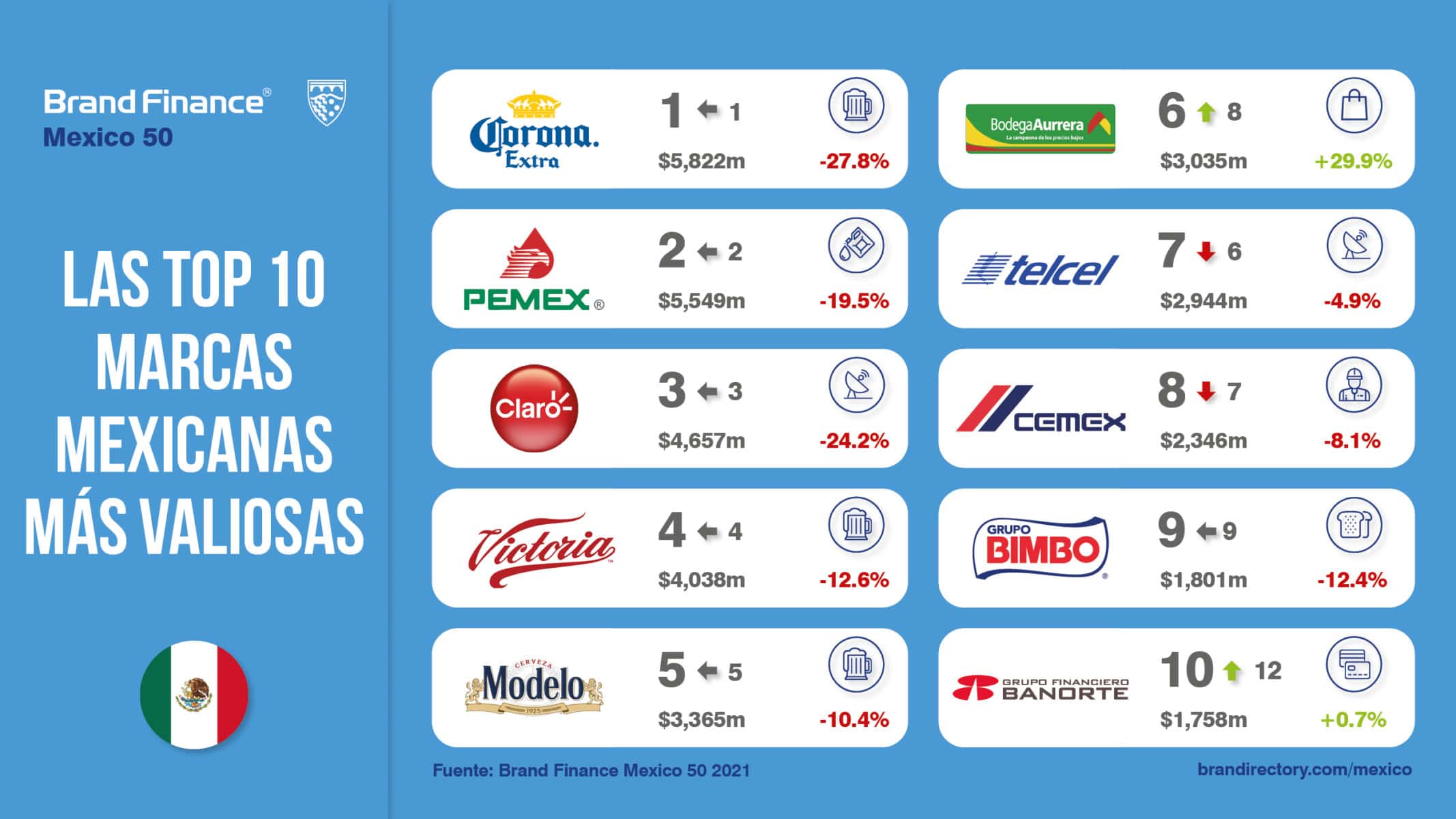 Corona vence al coronavirus como la marca más valiosa de México y de  cervezas del mundo según Brand Finance | Press Release | Brand Finance