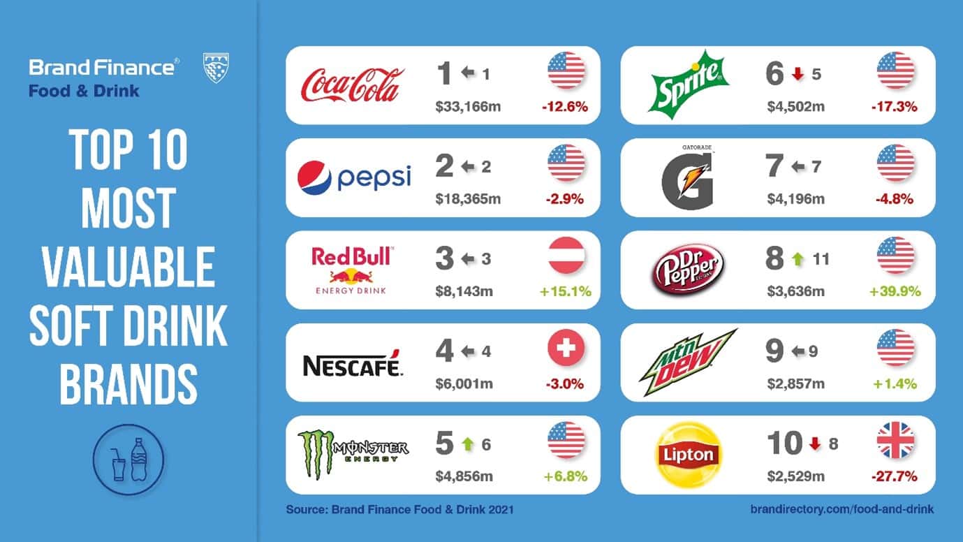 Coca-Cola and Nestlé Continue to Dominate Food & Drink Sector