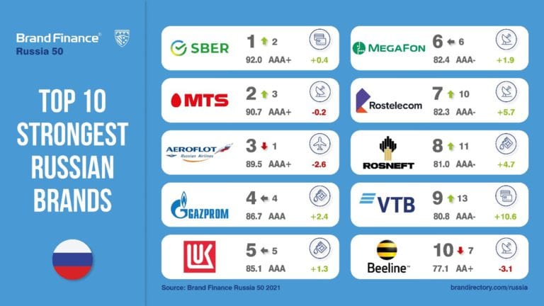 top-russian-brands-post-growth-despite-covid-19-pandemic-bucking