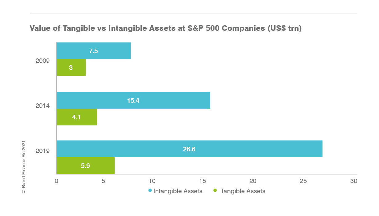 why-businesses-need-to-report-their-intangible-assets-brand-finance