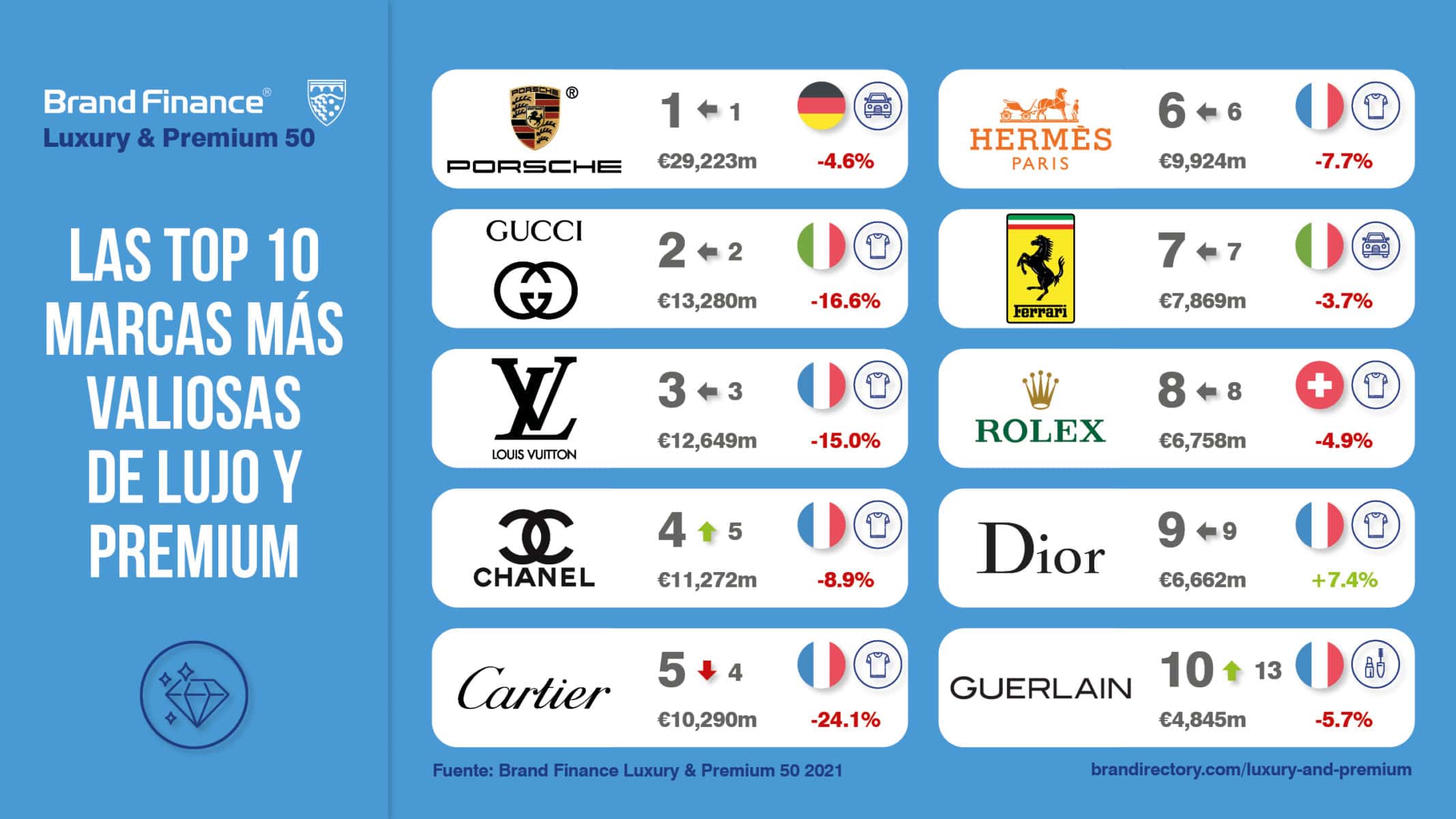Estas son las marcas de lujo más valiosas según Brand Finance