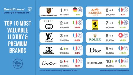 World’s Top Luxury & Premium Brands Lose Over $7 Billion in Brand Value ...