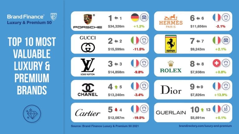 World’s Top Luxury & Premium Brands Lose Over $7 Billion in Brand Value ...