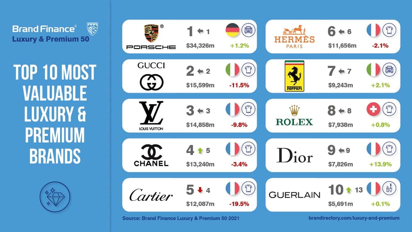 World's Top Luxury & Premium Brands Lose Over $7 Billion in Brand