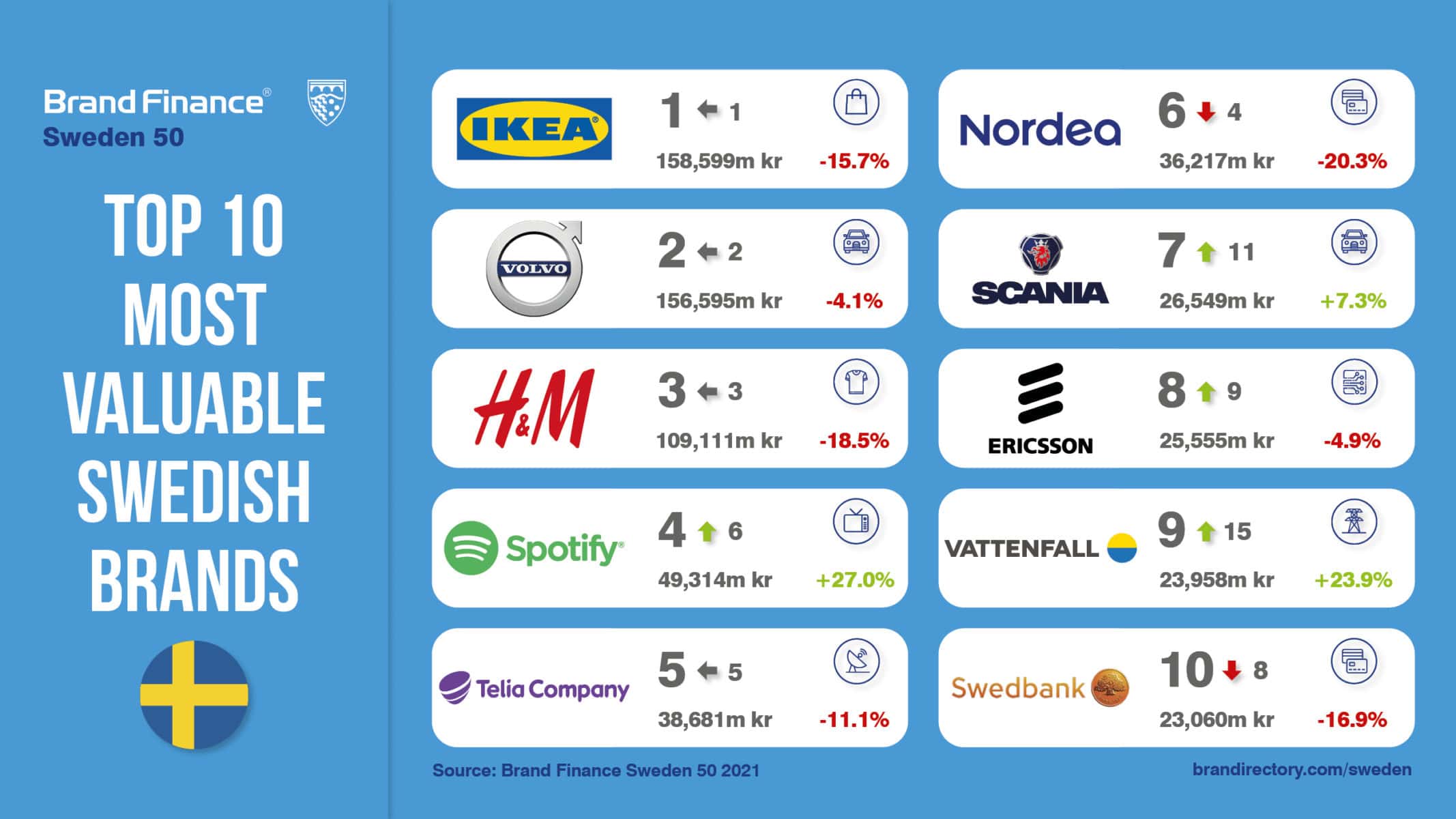 Sweden's Top Brands Lose Over SEK 100 Billion in Brand Value