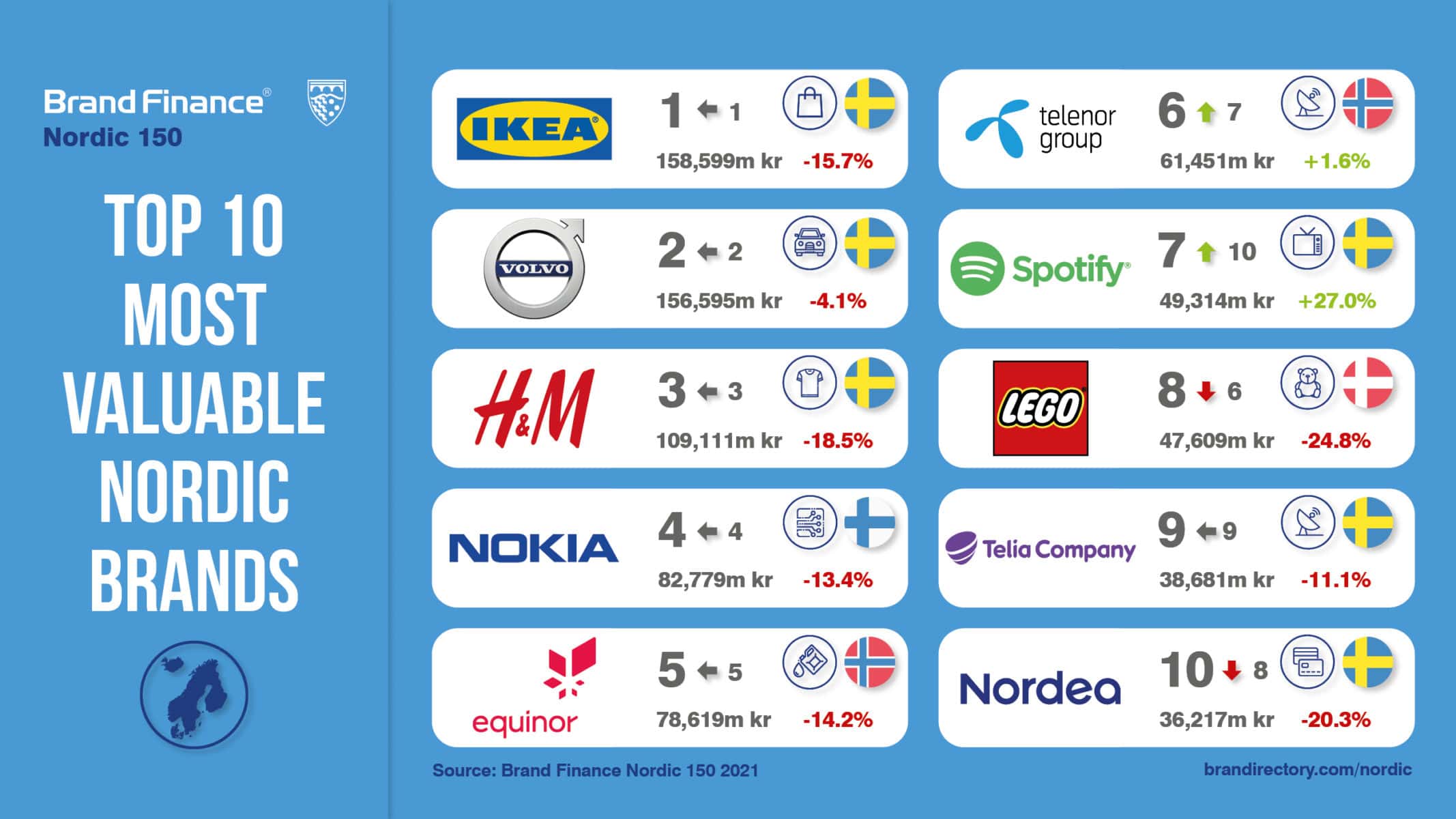 Sweden’s Top Brands Lose Over SEK 100 Billion in Brand Value | Press ...