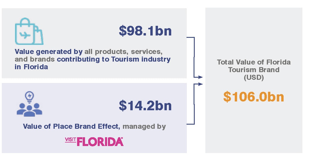 Florida Tourism Brand Break Down