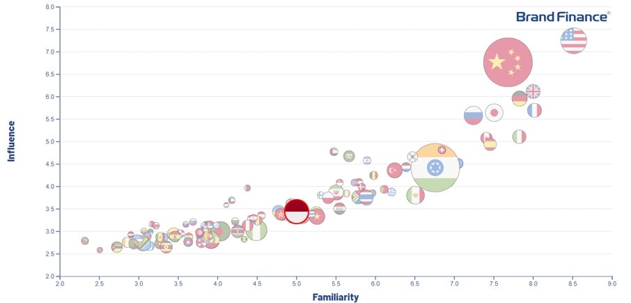 Nation Brands Familiarity and Influence Graph