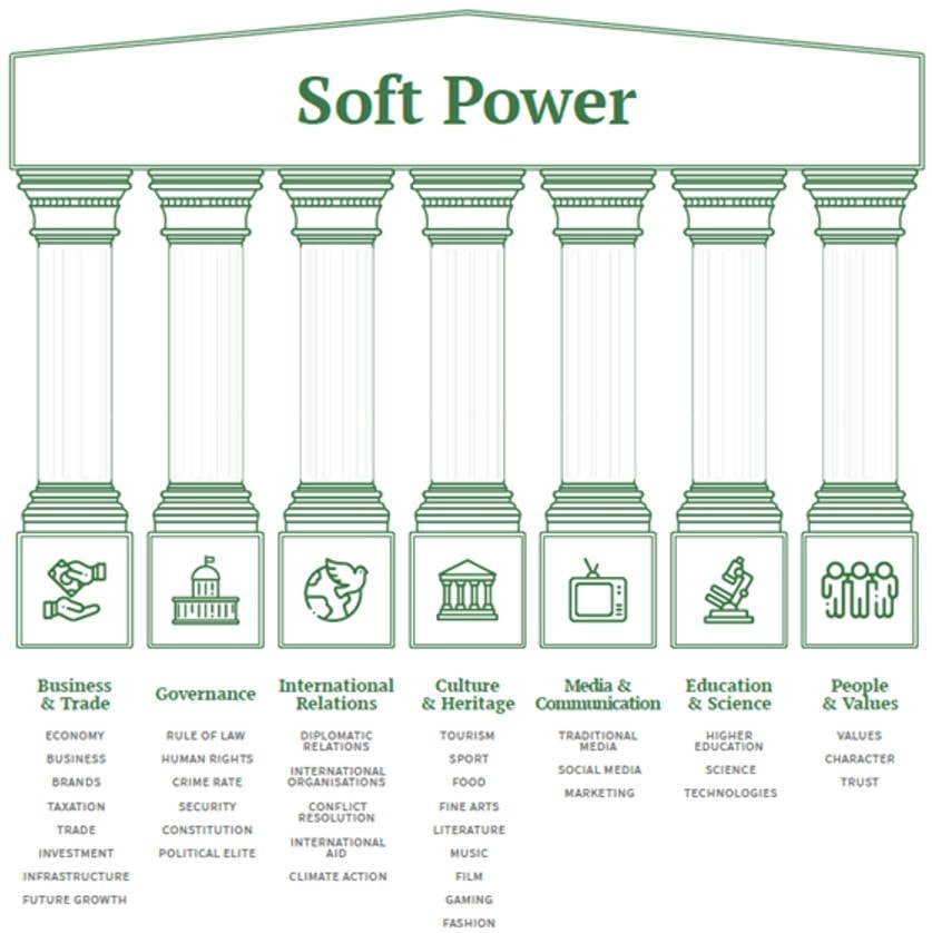 Brand Finance Soft Power