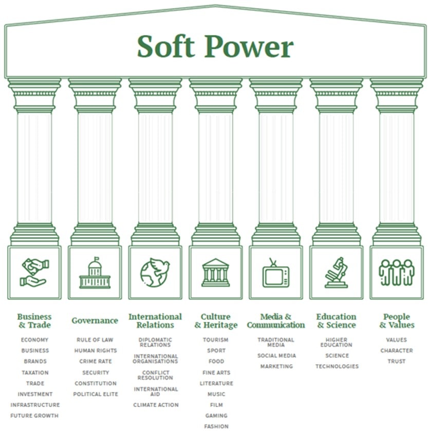 How can governments improve their brand strength and soft power