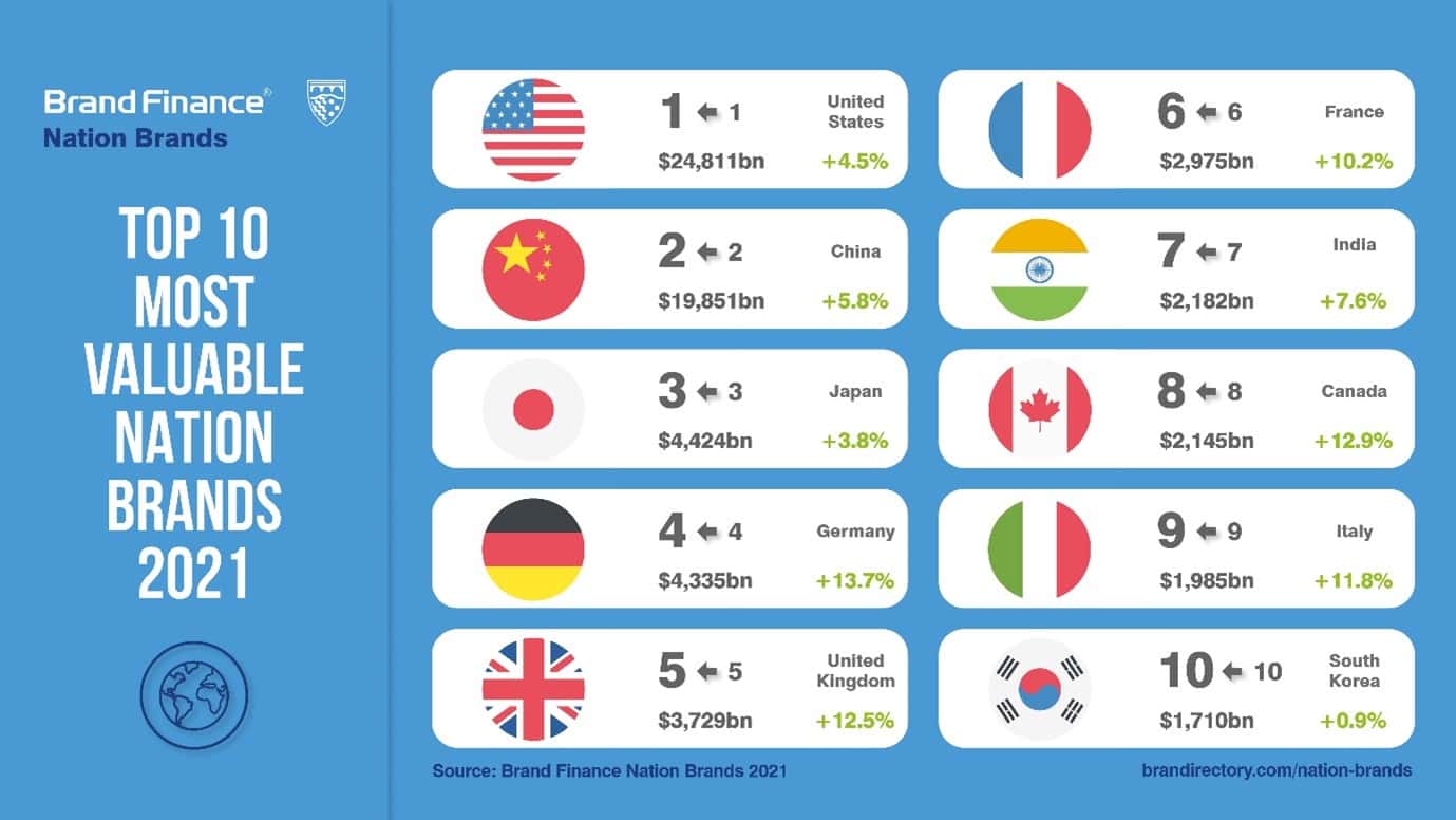 World’s Top Nation Brands on Road to Recovery with Global Brand Value