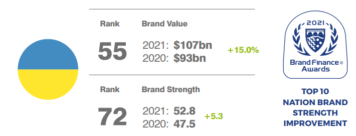 Ukraine Brand Finance Nation Brand 2021 Ranking
