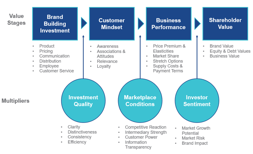 Graph of the Brand Value Stages and their multipliers