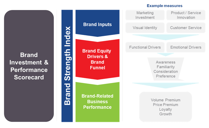 Graph of the Brand Value Chain