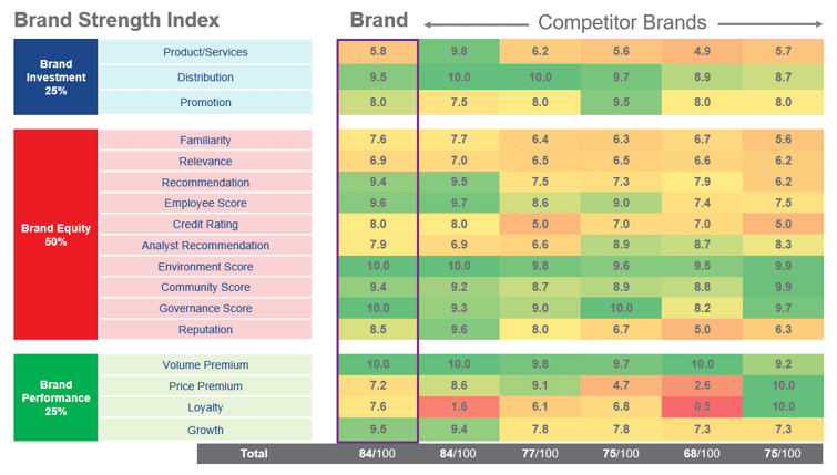 Brand Strength Index as a Measurement Tool for Brand Value