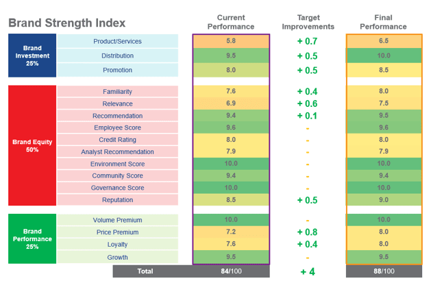 Brand Strength Index as a Management tool of Brand Value