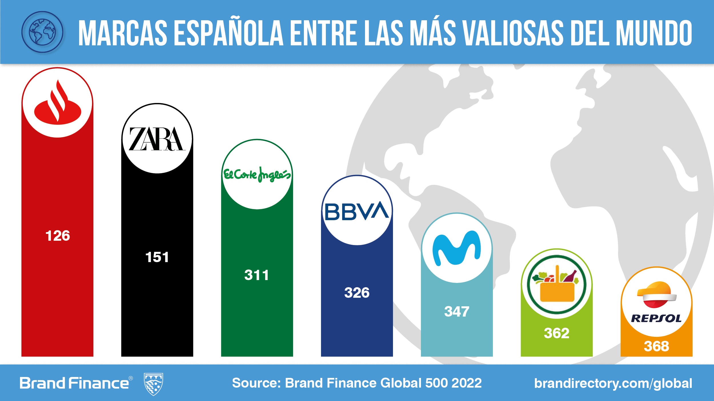 creer Rizado ordenar Las marcas españolas más valiosas del mundo empiezan a recuperar el valor  perdido con la pandemia según Brand Finance | Press Release | Brand Finance