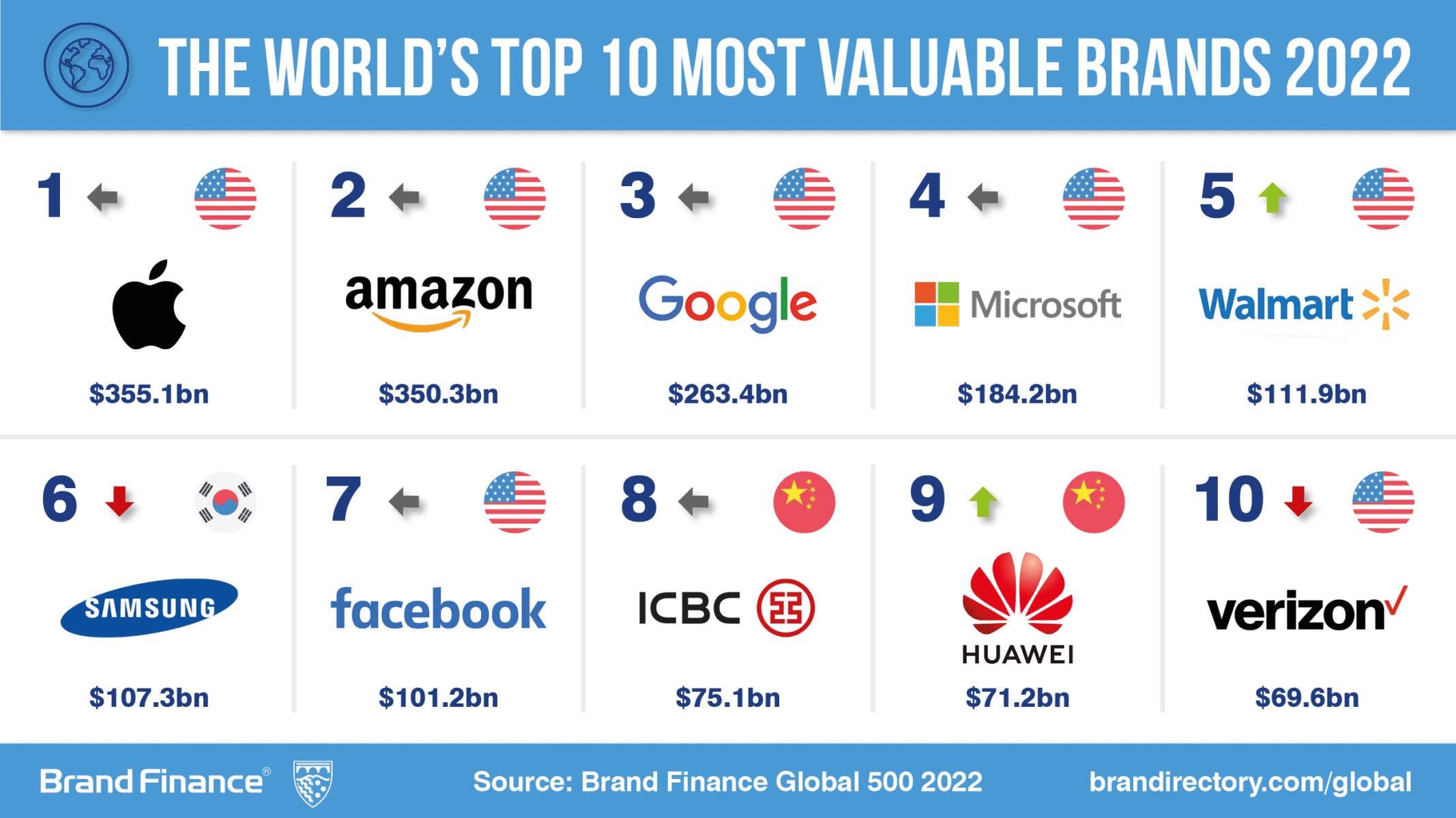 Huawei Ranked 9th On Brand Finance’s World’s Top 10 Most Valuable