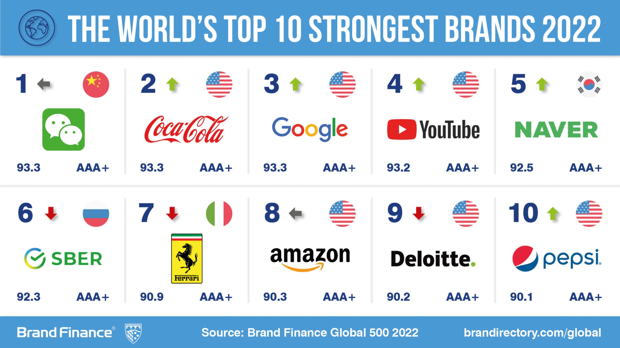 10 Most Valuable Global Brands in 2022