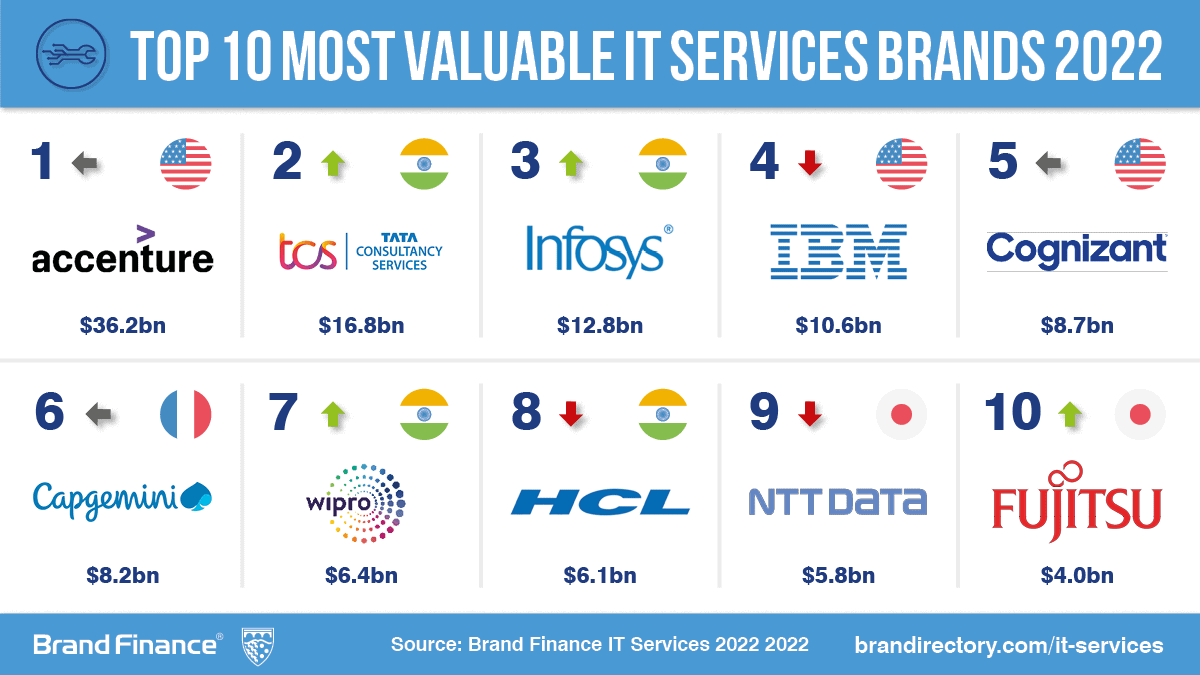 Top 10 most valuable IT Services Brands 2022