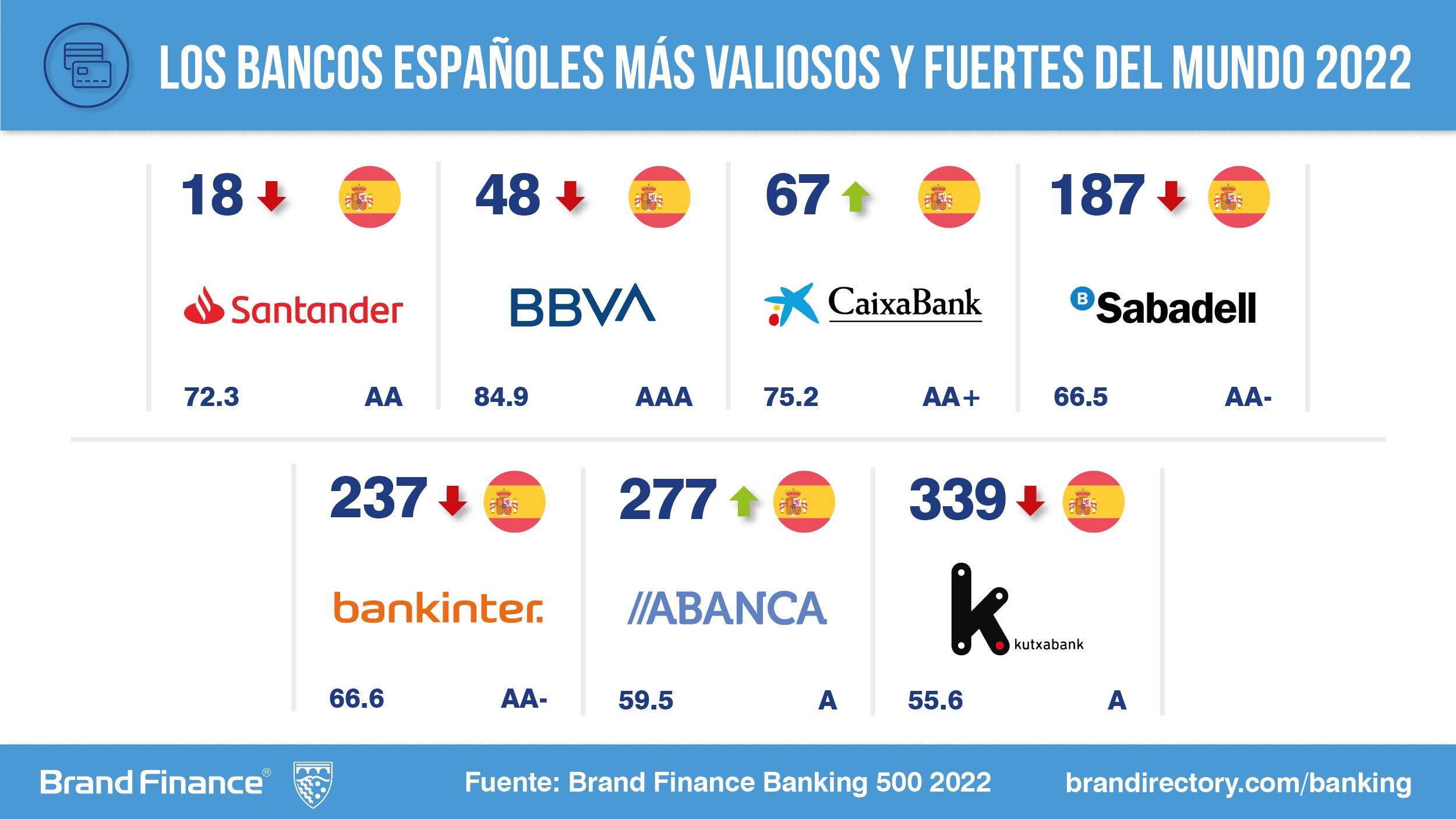 Los Mayores Bancos Españoles Aumentan Su Valor De Marca Por Primera Vez En Tres Años Según Brand 6284