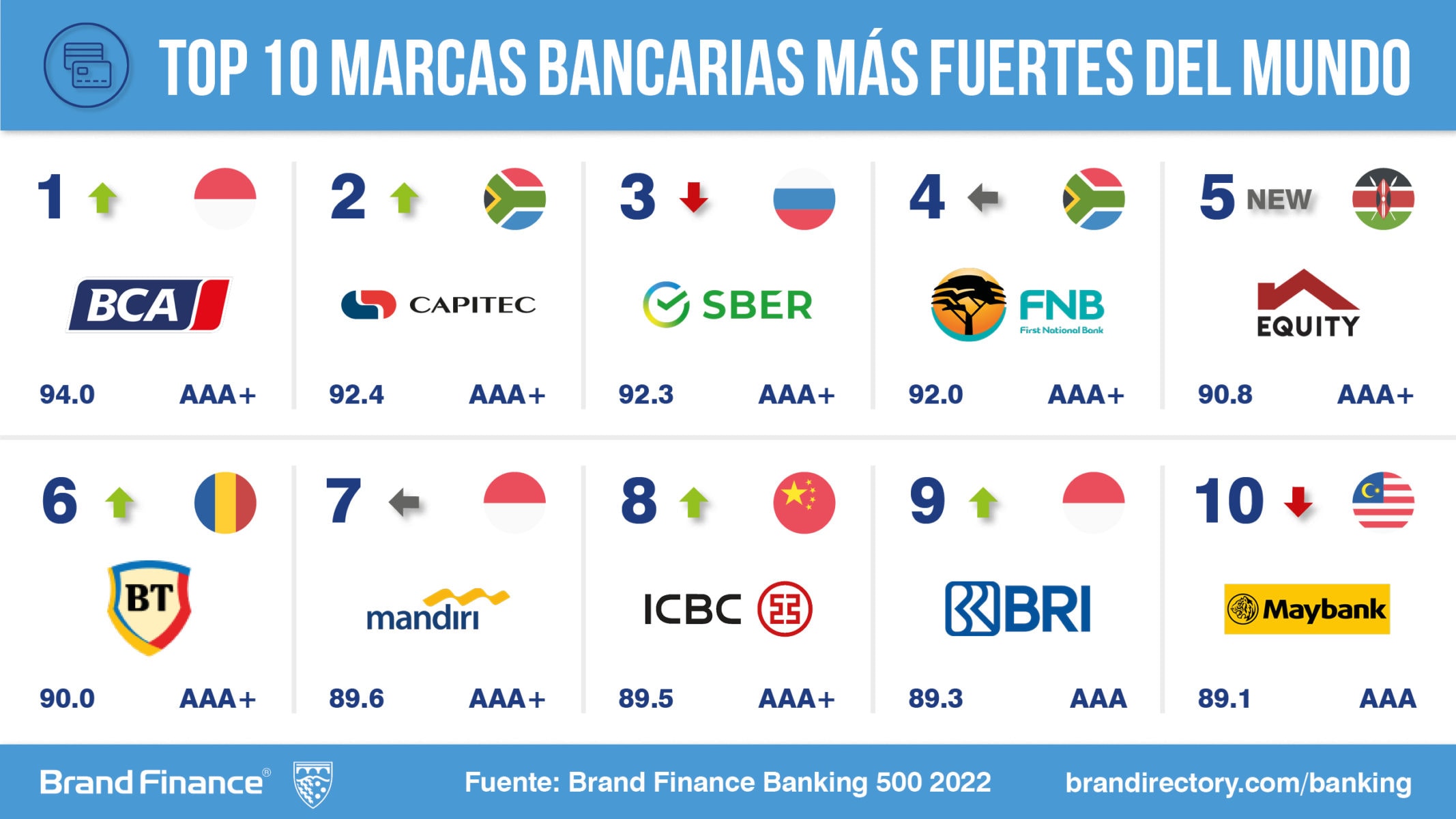 Banking 500. Brand Finance. Кладбище брендов банков. Brand Finance City Index.