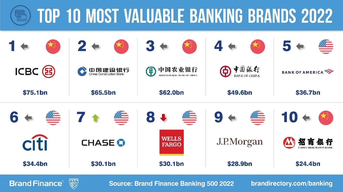 US and Chinese Banks Dominate the Top 10 Press Release Brand Finance