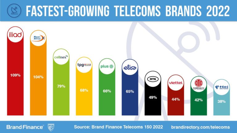 verizon-is-world-s-most-valuable-etisalat-world-s-strongest-telecoms