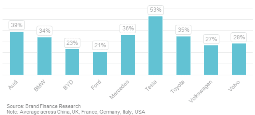 Graph of % of customers familiar with brand claiming it is "Innovative"