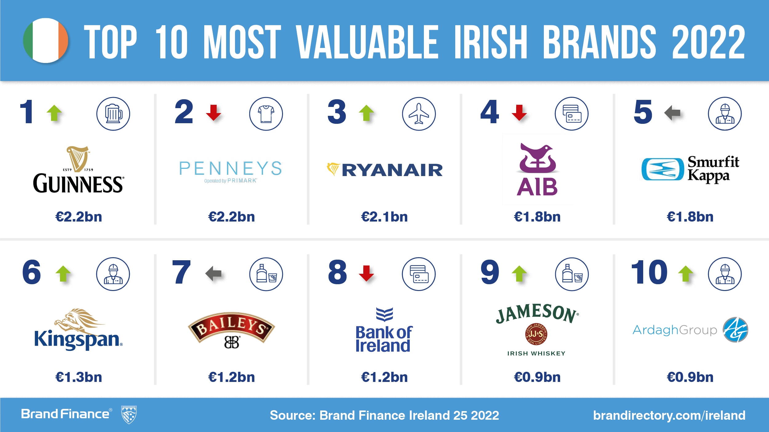 Irish brand values increase as Guinness most valuable brand