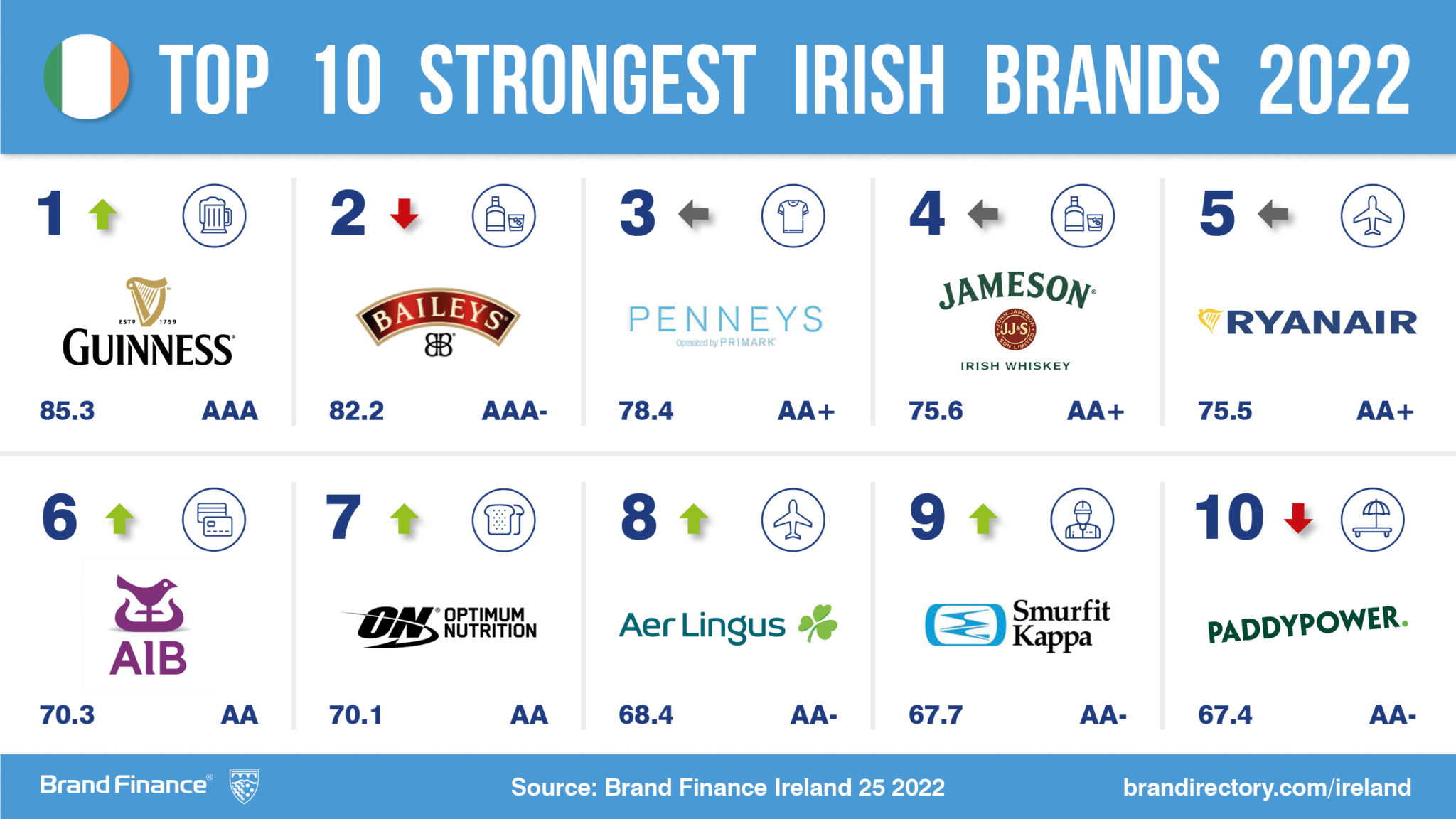 Irish brand values increase as Guinness most valuable brand