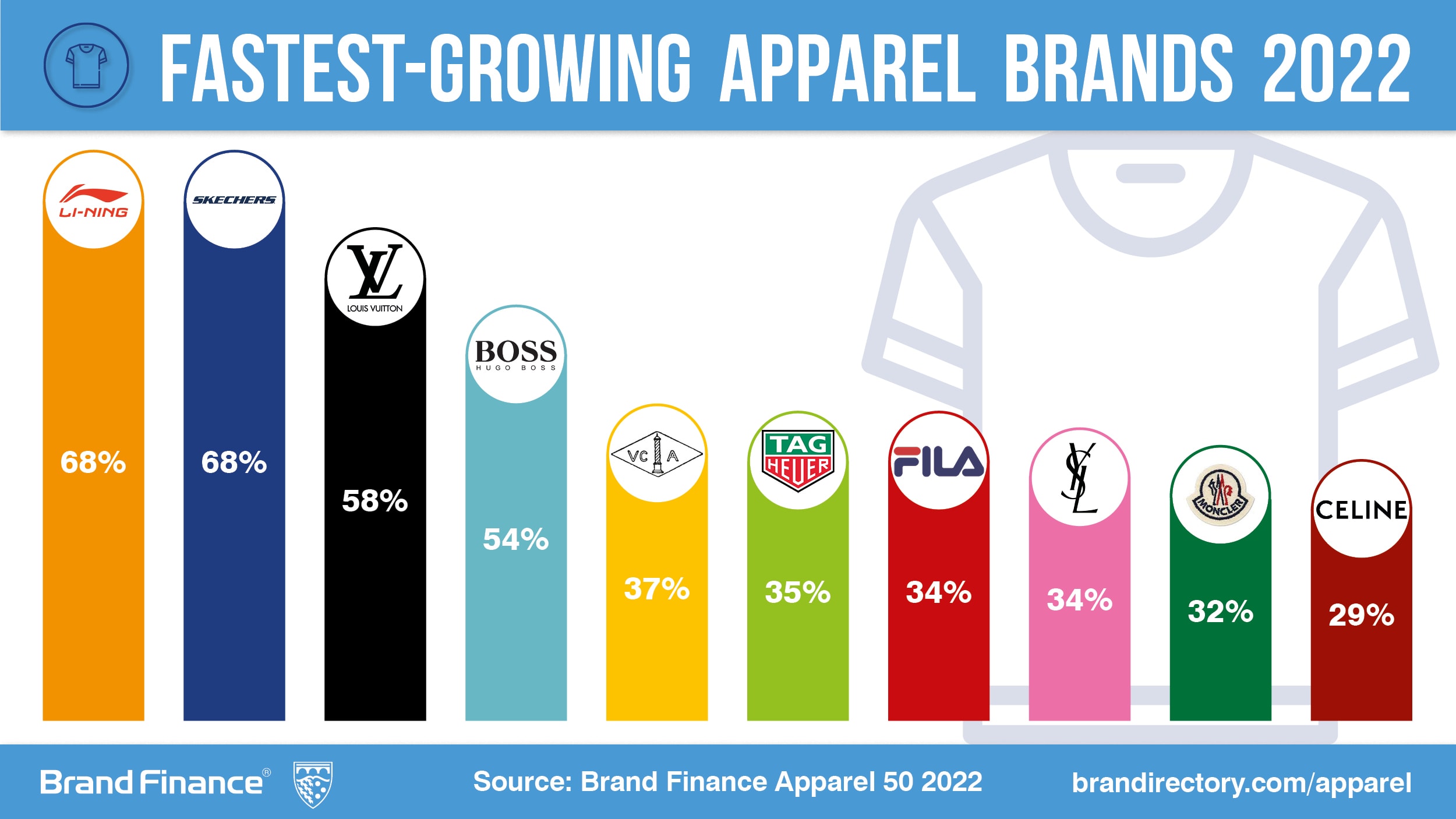 Nike retains title as world’s most valuable apparel brand while luxury