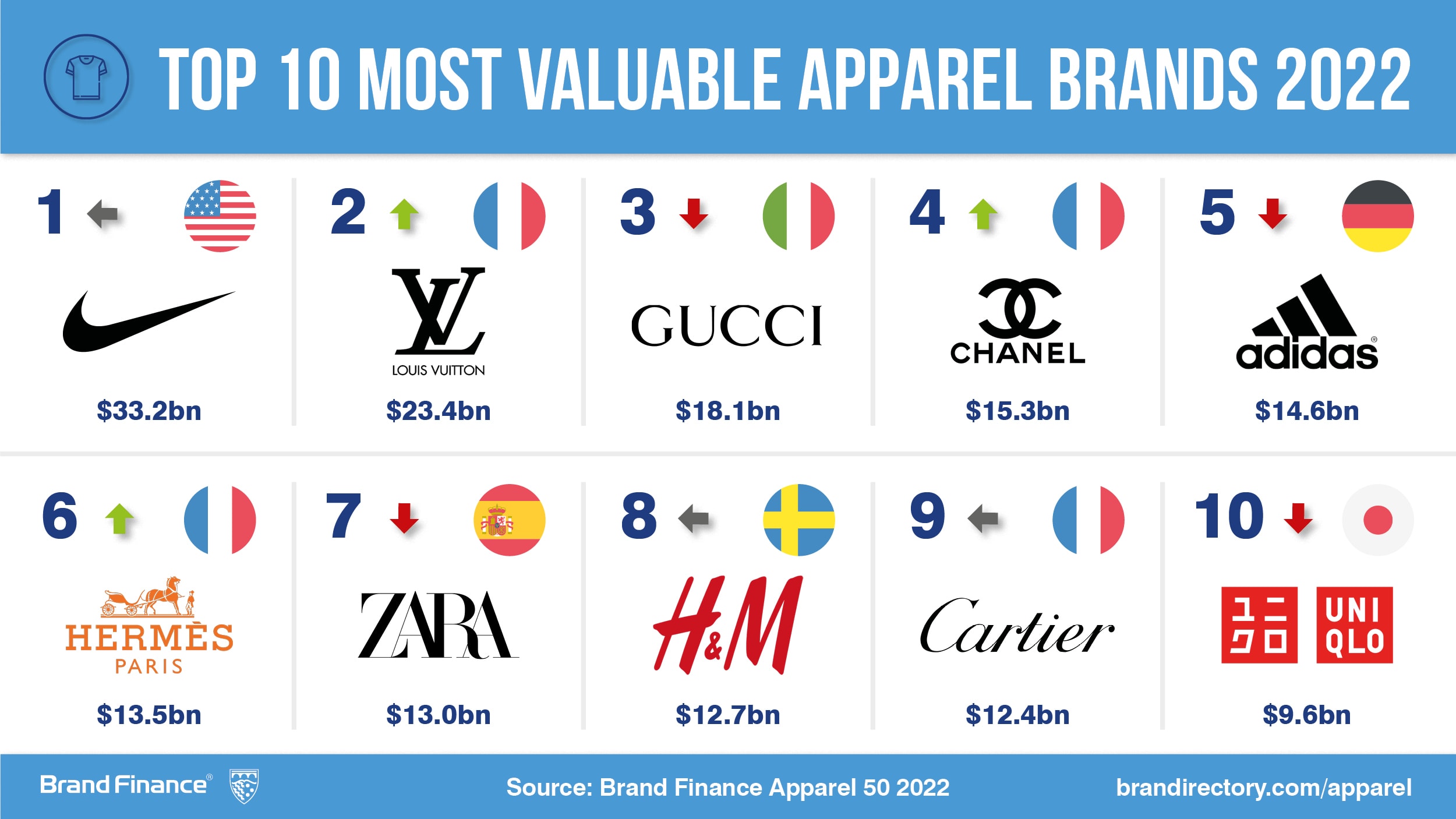 Nike Retains Title As World s Most Valuable Apparel Brand While Luxury 