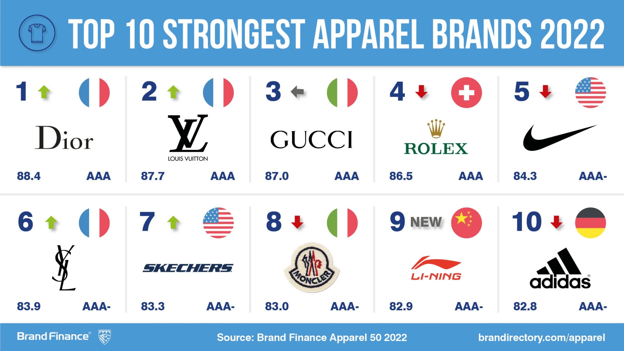 Nike retains title as world's most valuable apparel while luxury brands boom after COVID-19 | Press Release | Brand Finance