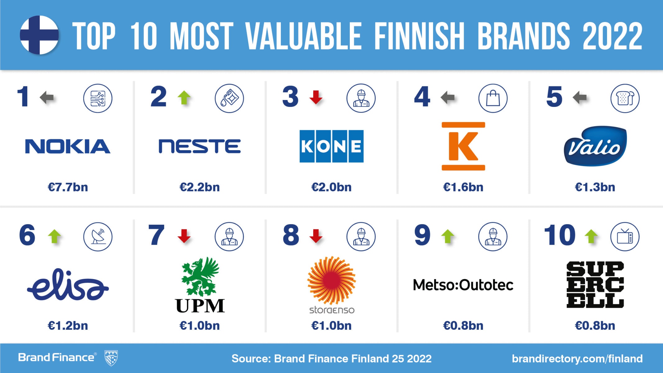 Top Finnish brands are roaring back to life with big gains in value ...