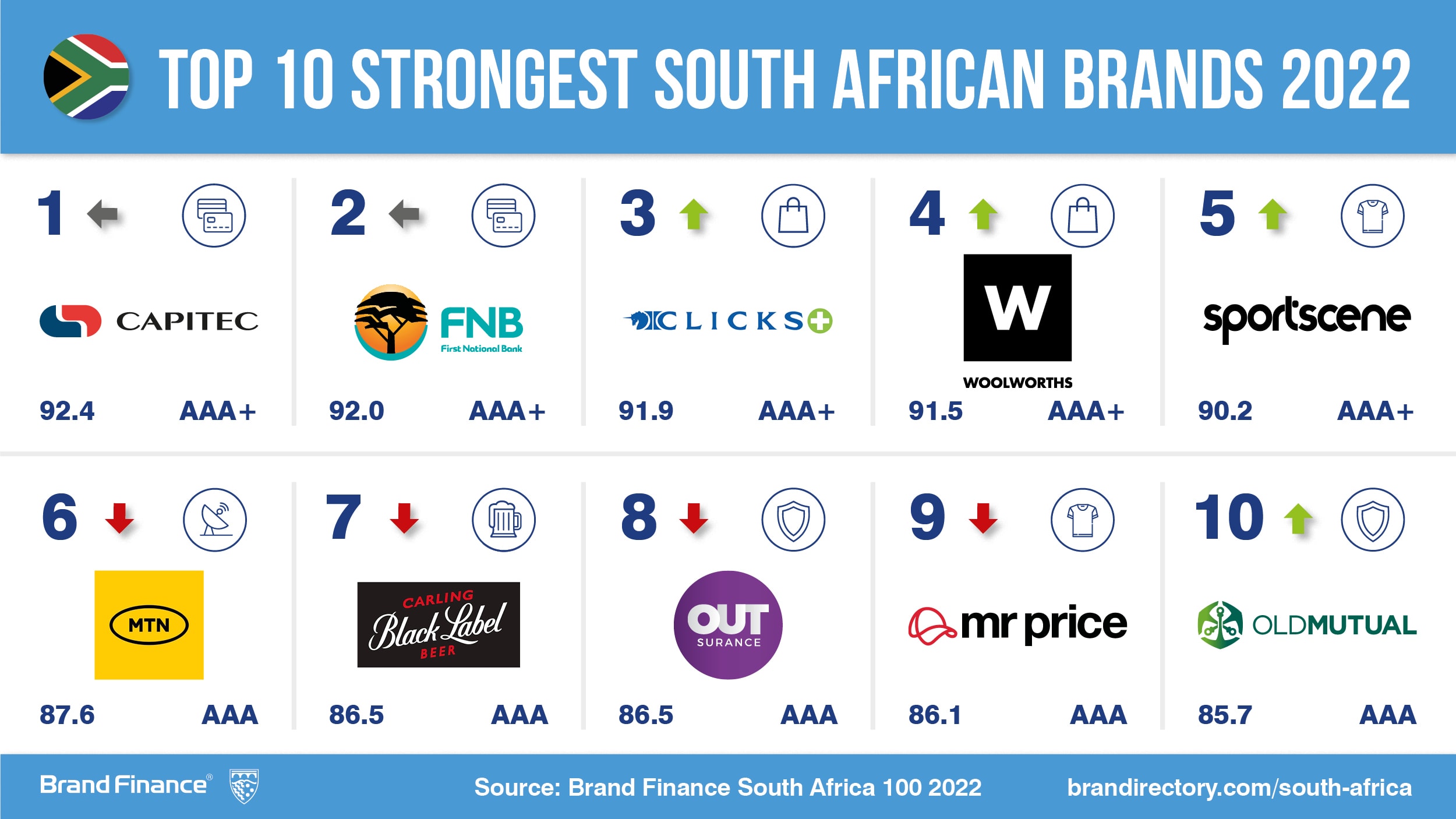 South African brands power economy as MTN bounces back from COVID19 to