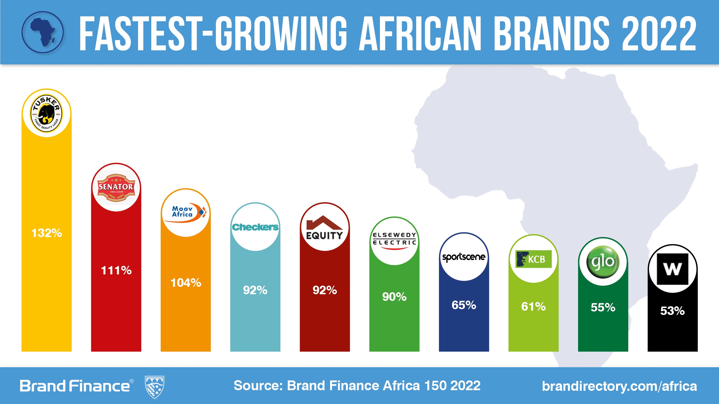 African brand values achieve growth by leveraging digital