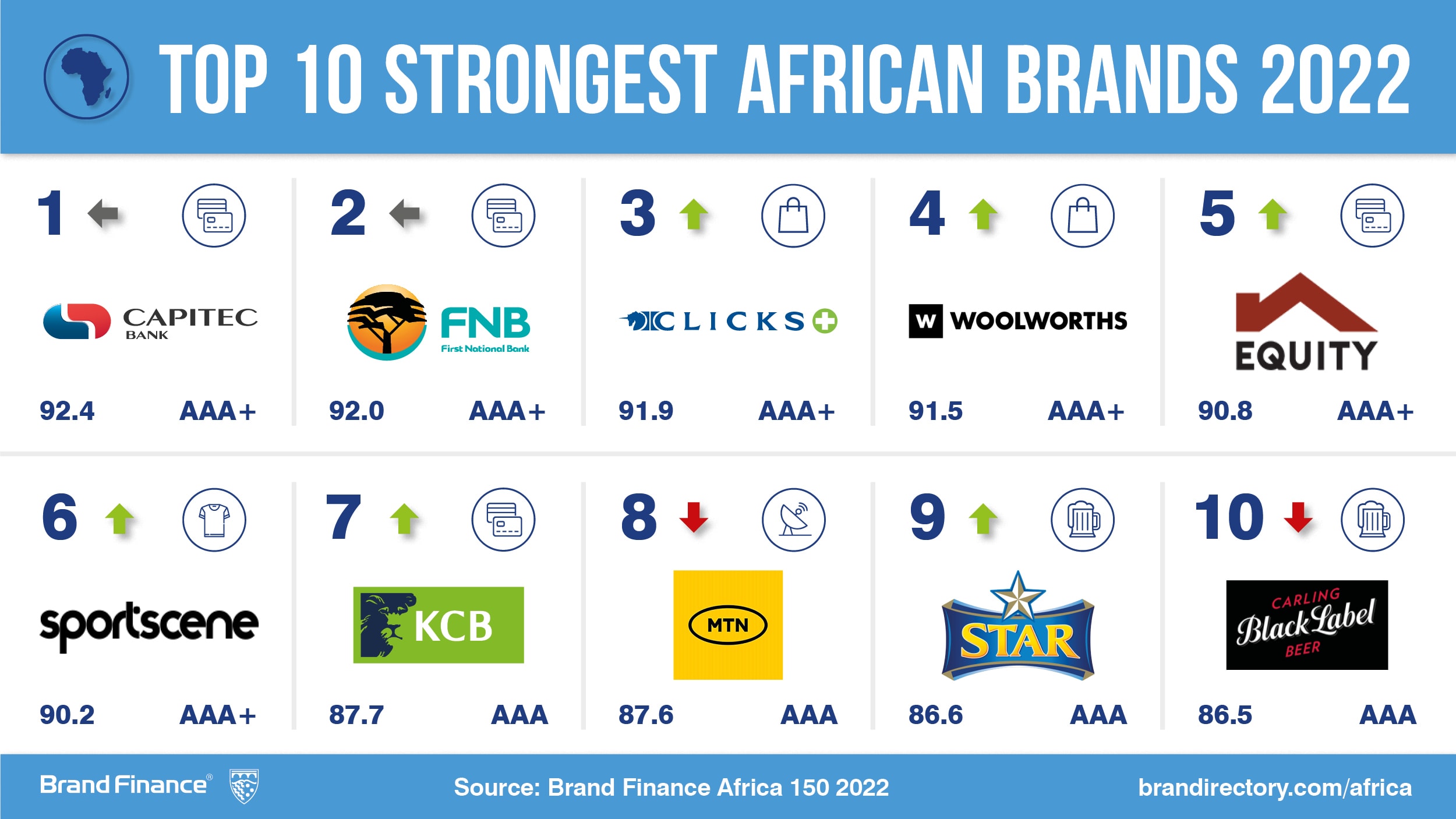 African brand values achieve growth by leveraging digital