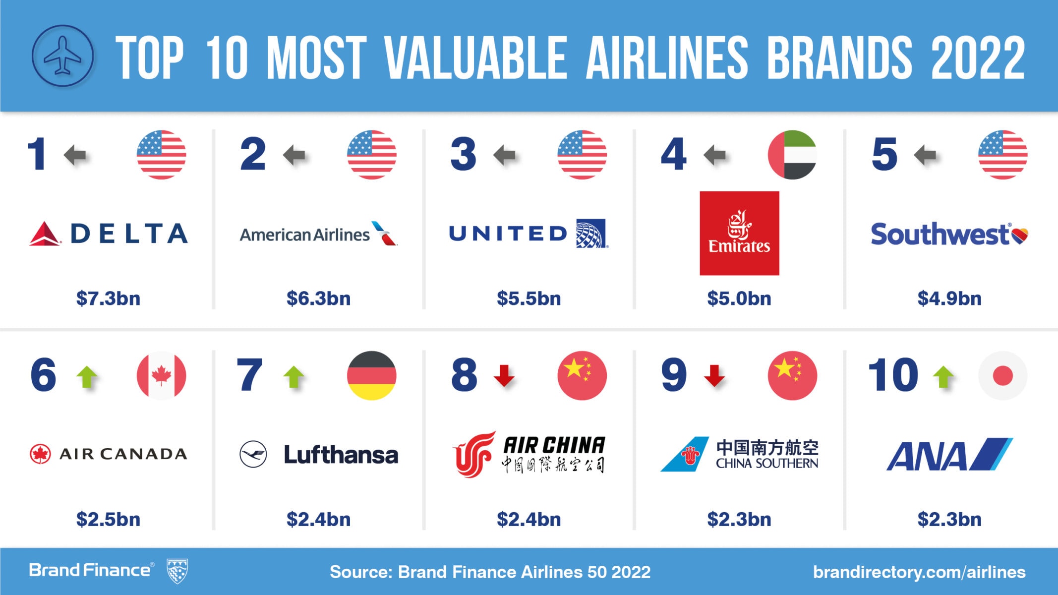 Delta retains top position as most valuable airlines brand in the world ...