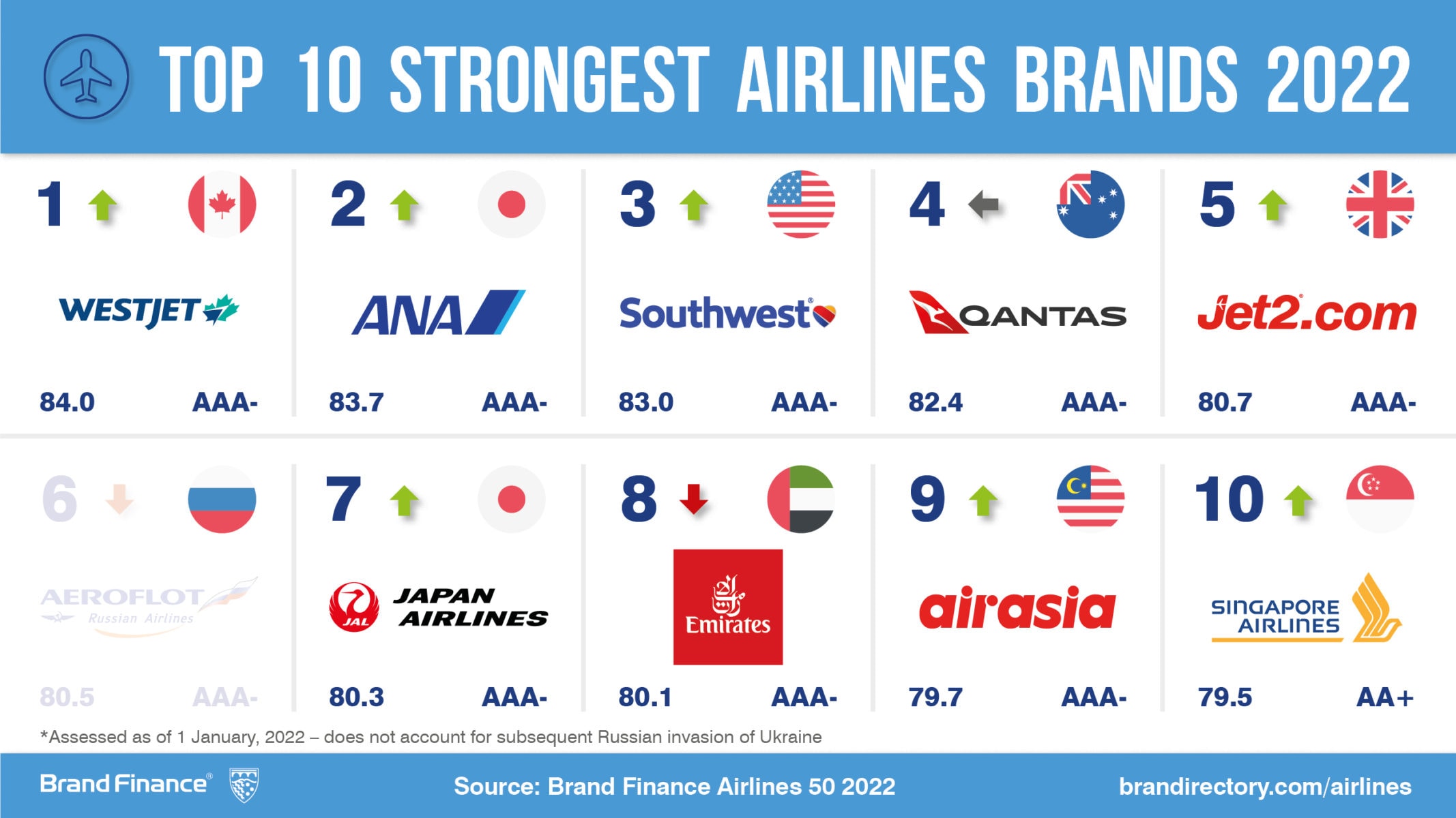 Airlines Ranked 2025 - Marty Shaylyn