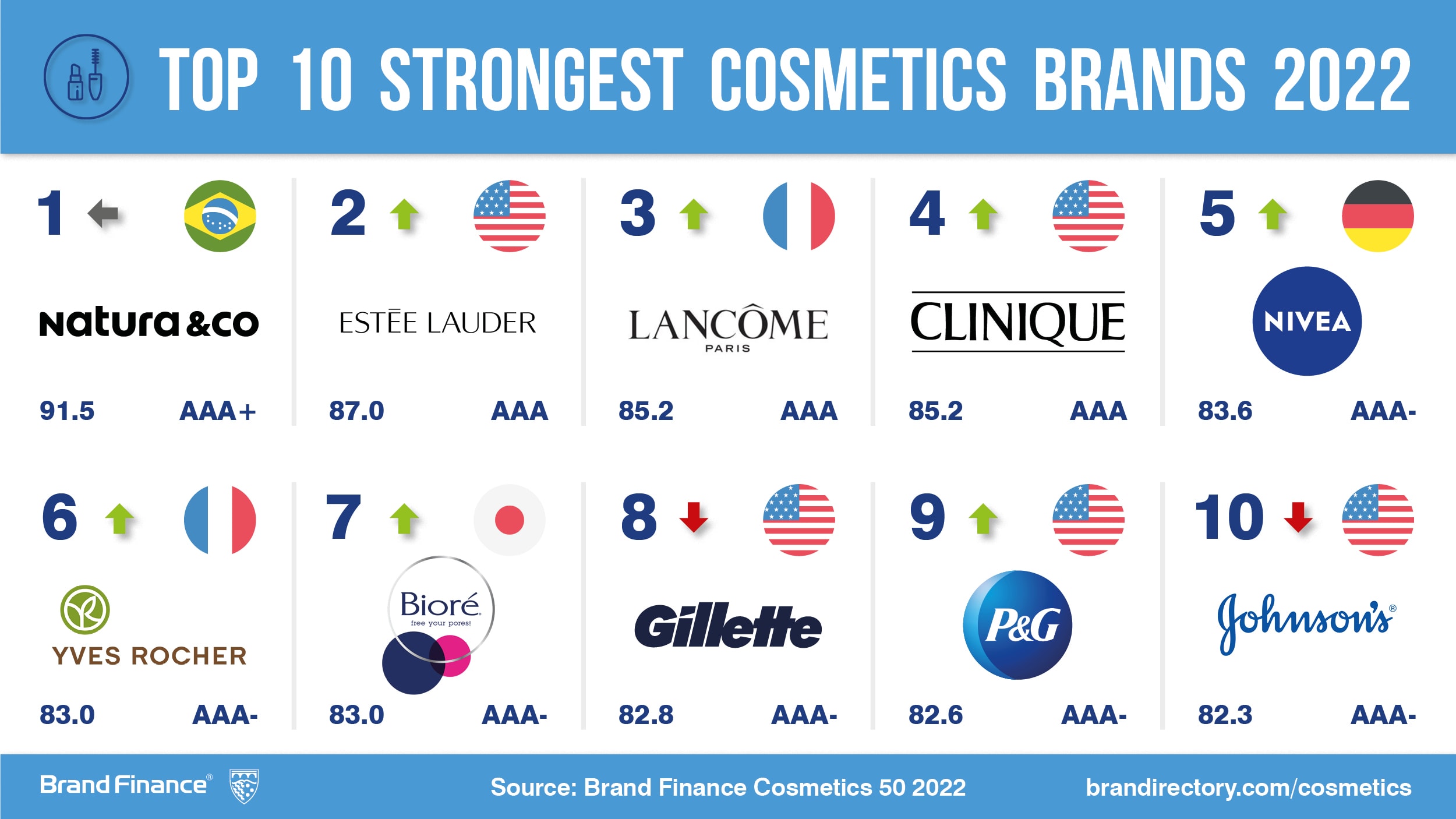 L'Oréal is looking good as world’s most valuable cosmetics brand ...