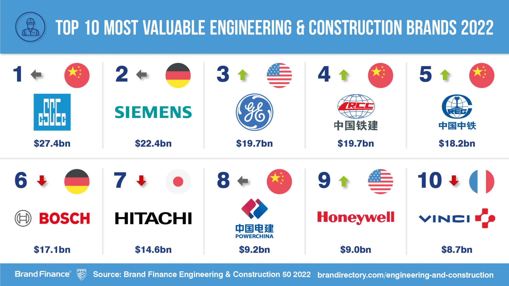Most Chinese engineering and construction brands grow through pandemic as  CSCEC remains world's most valuable, Press Release