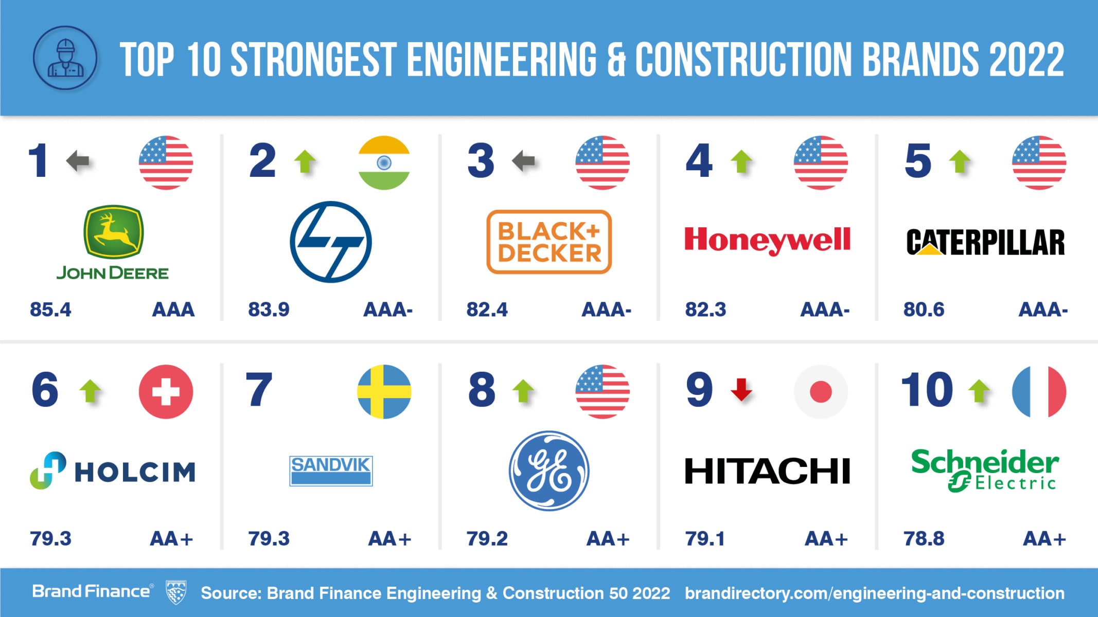 Top 20 Largest Construction Companies in The World