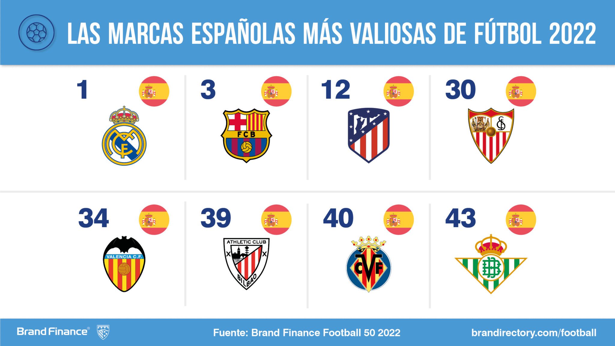 La Marca Real Madrid Hace Doblete: Es La Más Valiosa Y Fuerte Del Mundo ...