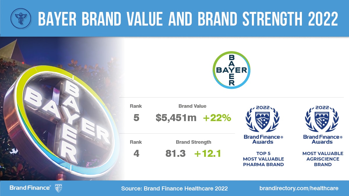 Bayer Brand Value and Brand Strenght 2022