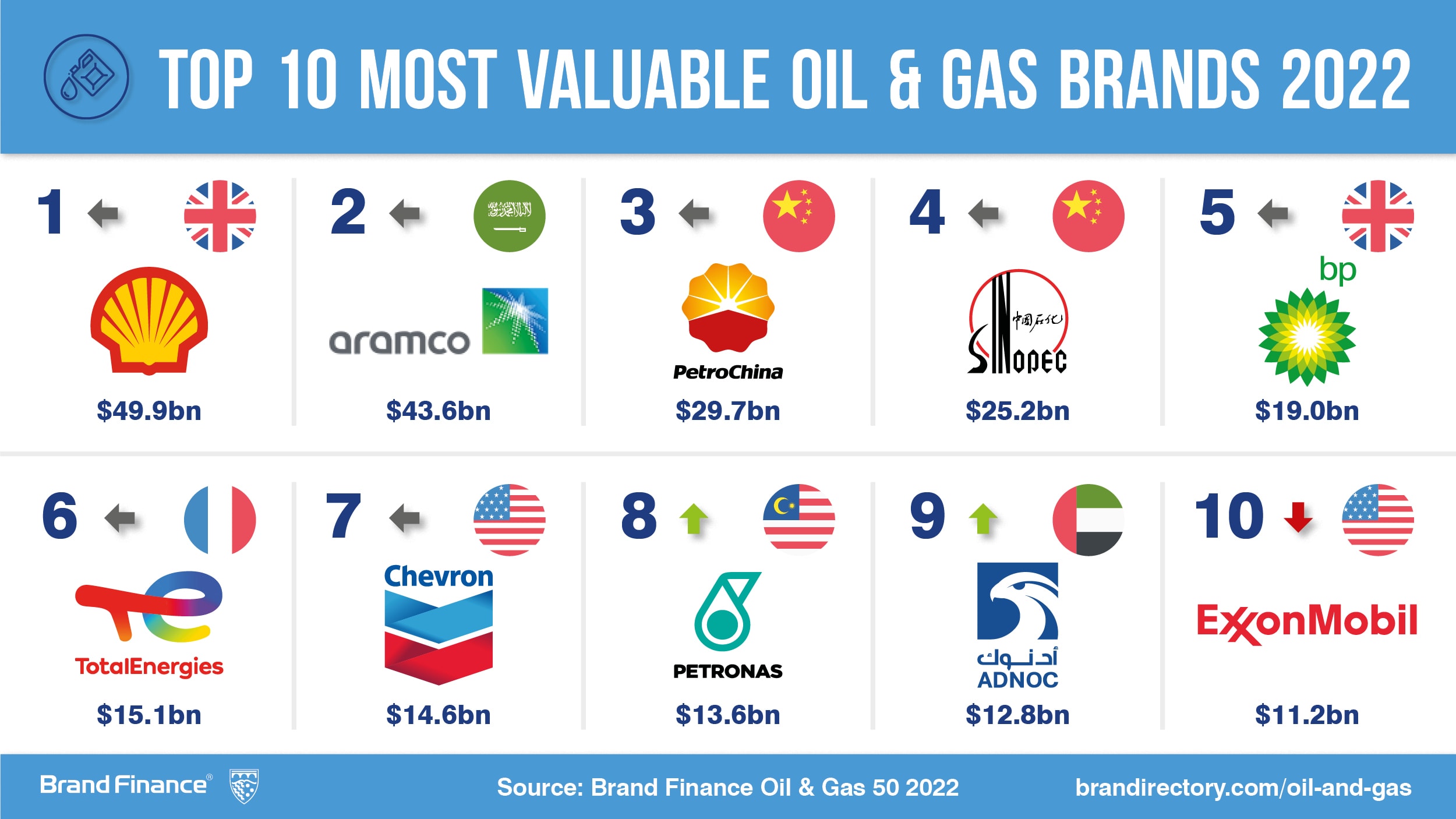 Shell leads all oil and gas brands as COVID, Ukraine and ESG issues