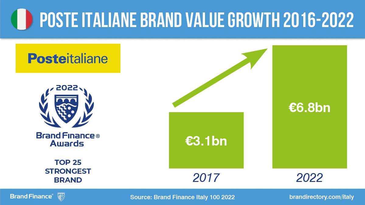 Poste Italiane Brand Value Growth 2016-2022