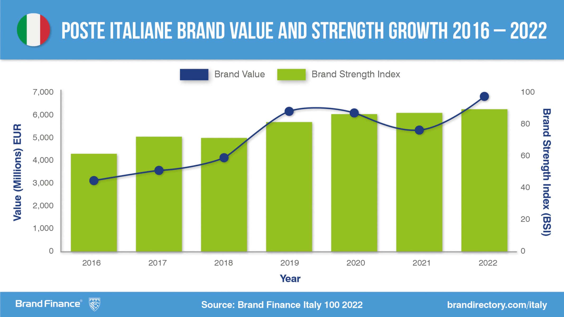 Poste Italiane Brand Value and Strength Growth 2016-2022