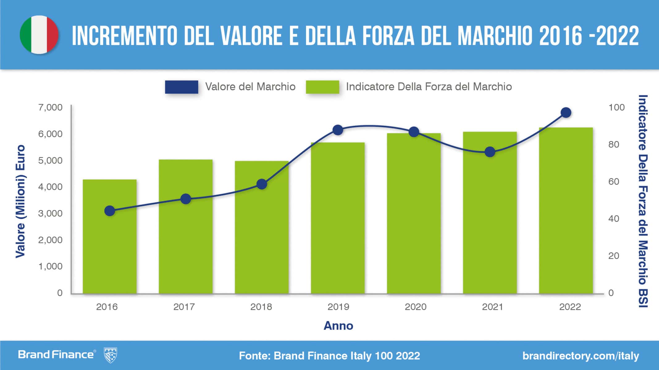 Brand Finance - Most valuable Italian #brands: - #COVID19 could see Italian  brands lose 14% of brand value - Gucci most valuable & Ferrari strongest -  Gucci, Enel Group & GENERALI enjoy